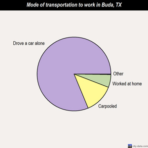 Buda mode of transportation to work chart
