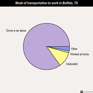 Buffalo mode of transportation to work chart