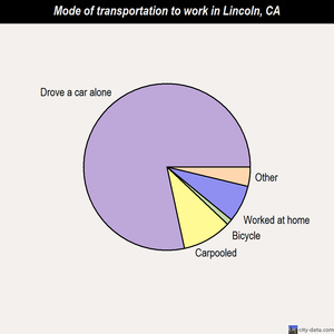 Lincoln mode of transportation to work chart