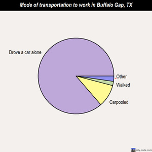 Buffalo Gap mode of transportation to work chart