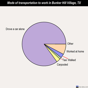 Bunker Hill Village mode of transportation to work chart