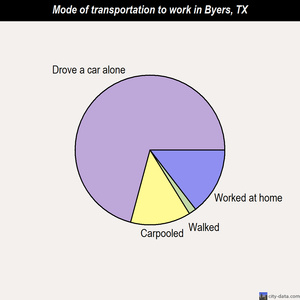 Byers mode of transportation to work chart