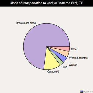 Cameron Park mode of transportation to work chart