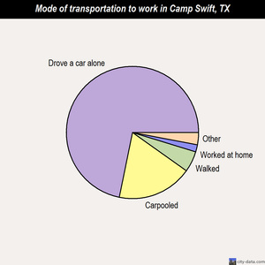 Camp Swift mode of transportation to work chart