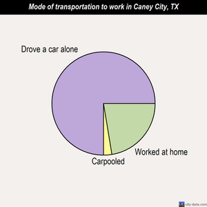 Caney City mode of transportation to work chart
