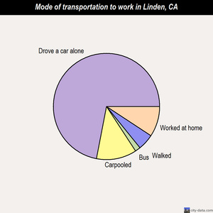 Linden mode of transportation to work chart