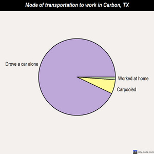 Carbon mode of transportation to work chart