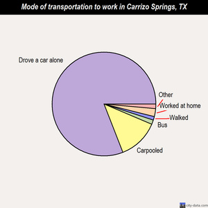 Carrizo Springs mode of transportation to work chart