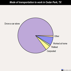 Cedar Park mode of transportation to work chart
