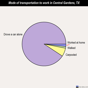 Central Gardens mode of transportation to work chart