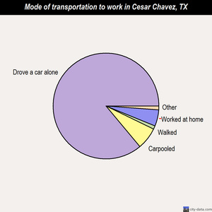 Cesar Chavez mode of transportation to work chart