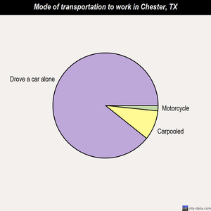 Chester mode of transportation to work chart