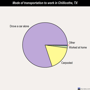 Chillicothe mode of transportation to work chart