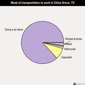 China Grove mode of transportation to work chart
