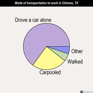 Chireno mode of transportation to work chart