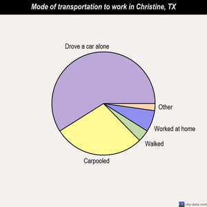 Christine mode of transportation to work chart