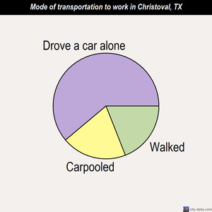 Christoval mode of transportation to work chart