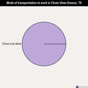 Chula Vista-Orason mode of transportation to work chart