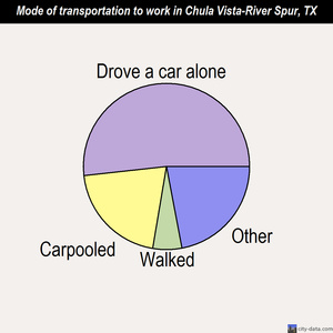 Chula Vista-River Spur mode of transportation to work chart
