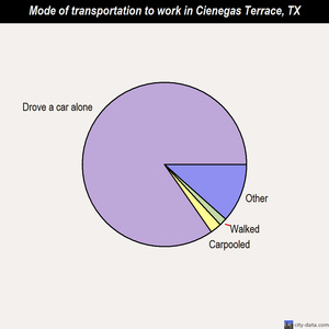 Cienegas Terrace mode of transportation to work chart