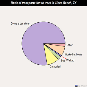Cinco Ranch mode of transportation to work chart
