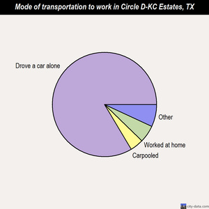 Circle D-KC Estates mode of transportation to work chart