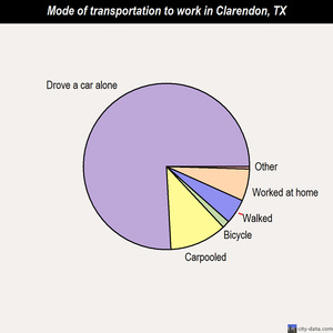 Clarendon mode of transportation to work chart