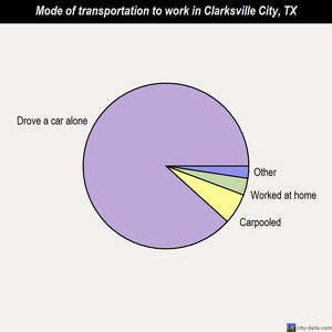 Clarksville City mode of transportation to work chart