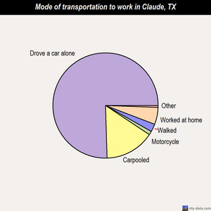 Claude mode of transportation to work chart