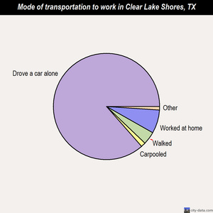 Clear Lake Shores mode of transportation to work chart