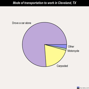 Cleveland mode of transportation to work chart