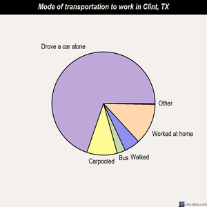 Clint mode of transportation to work chart