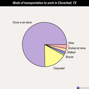 Cloverleaf mode of transportation to work chart