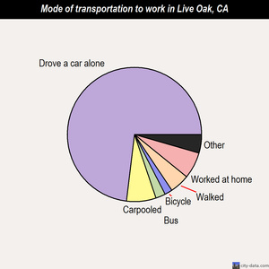 Live Oak mode of transportation to work chart