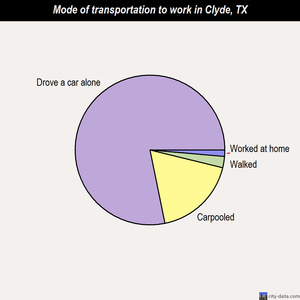 Clyde mode of transportation to work chart