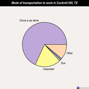 Cockrell Hill mode of transportation to work chart