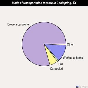 Coldspring mode of transportation to work chart