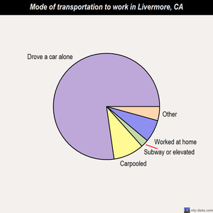 Livermore mode of transportation to work chart