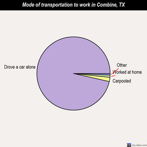 Combine mode of transportation to work chart