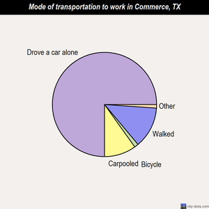 Commerce mode of transportation to work chart