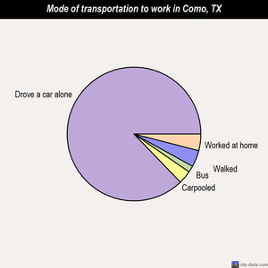 Como mode of transportation to work chart