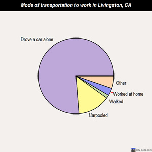 Livingston mode of transportation to work chart