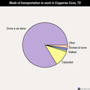 Copperas Cove mode of transportation to work chart