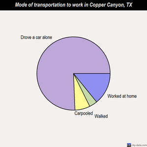 Copper Canyon mode of transportation to work chart
