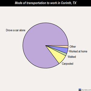 Corinth mode of transportation to work chart