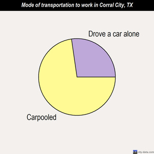 Corral City mode of transportation to work chart