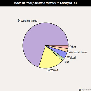 Corrigan mode of transportation to work chart