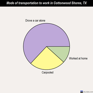 Cottonwood Shores mode of transportation to work chart