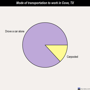 Cove mode of transportation to work chart