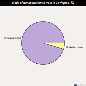 Covington mode of transportation to work chart